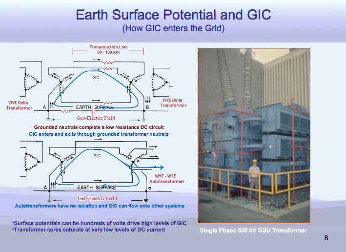 GICs can enter the earth’s surface through transformers in the power grid.