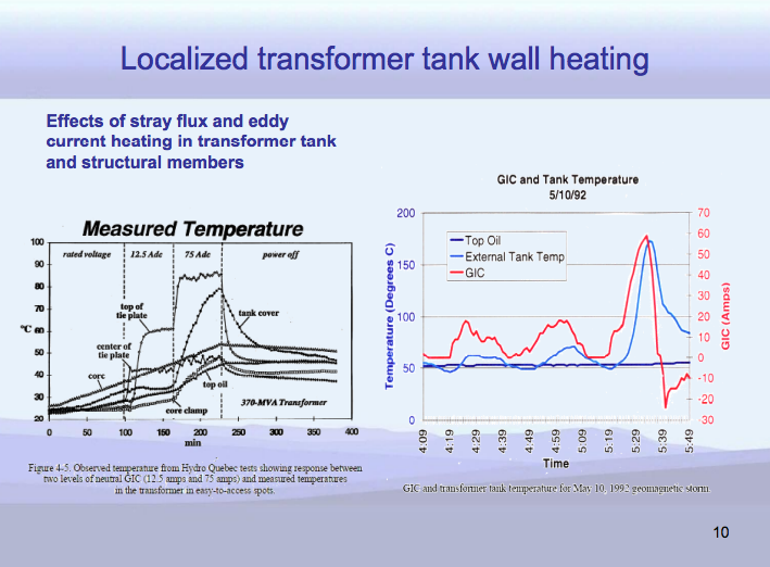 GICs can force a transformer tank wall to overheat