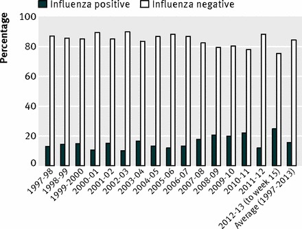 Influenza Positive or Negative