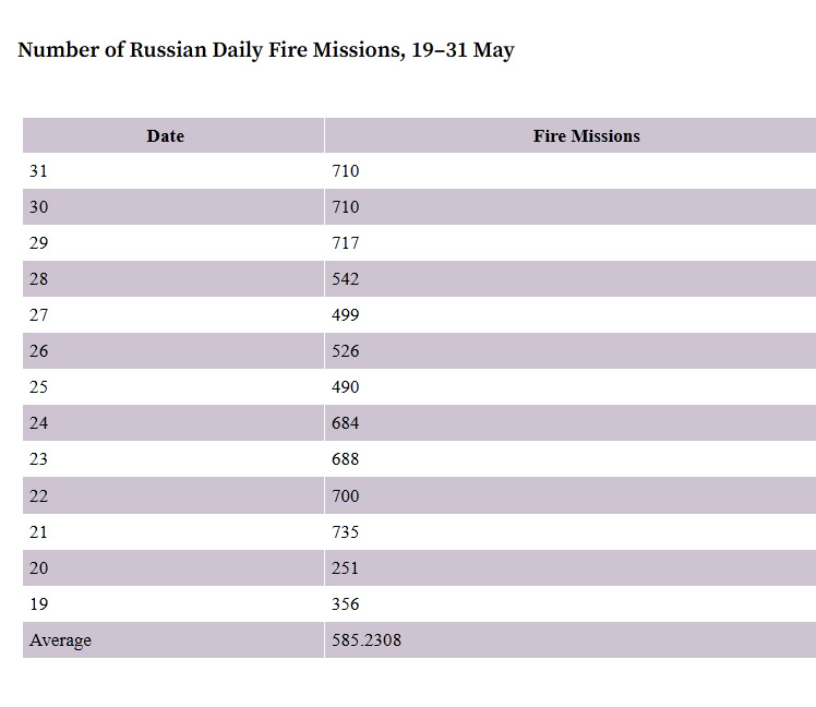 Number of Russian Daily Fire Missions 19–31 May 2022