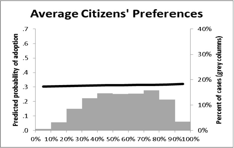Oligarchy Average Citizens Preferences