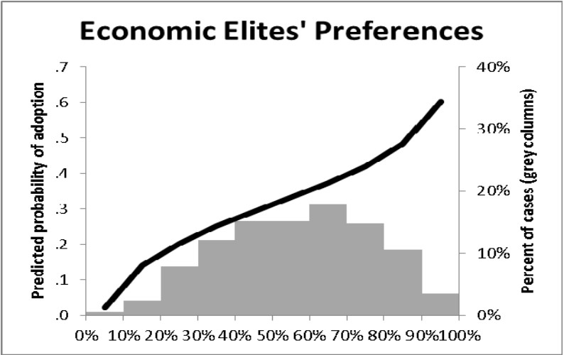 Oligarchy Economic Eleites preferences