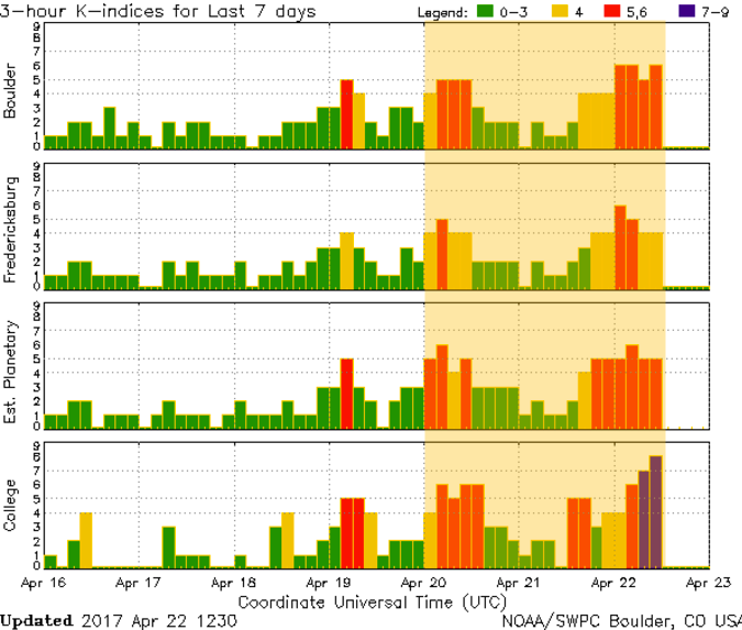 This is the Planetary K-Index, which 5 or greater indicates storm-level geomagnetic activity around earth. The latest space weather data signals a geomagnetic storm rolled in on April 20, 2017. During the elevated K-waves >5, San Fransisco, New York, and Los Angeles experienced power grid failures simultaneously.