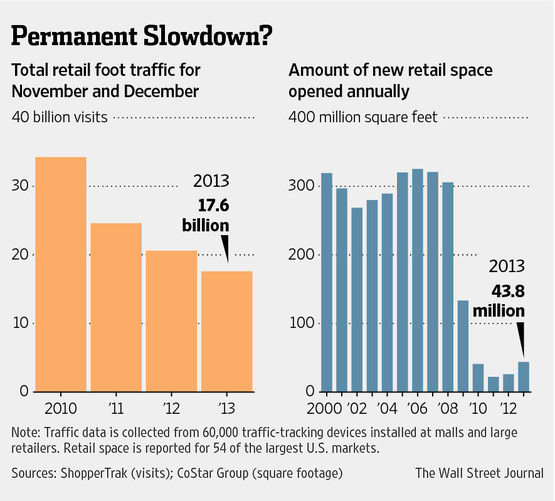 RETAIL slowdown 2000-2013