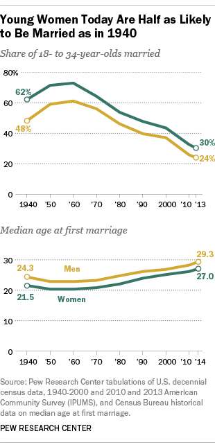 Young Women today are have as likely to be married as in 1940 Furthermore, while marriage typically promotes living independently of parents and other relatives, many young women are delaying marriage compared with earlier decades. In 2013, young women were half as likely to be married (30%) as young women in 1940 (62%). Census figures show that in 2014, the typical woman began her first marriage at age 27. In 1940, it was 21.5. Read more at http://globaleconomicanalysis.blogspot.com/2015/11/women-not-leaving-nest-record-number.html#v2EhRRwkDu22MEkA.99