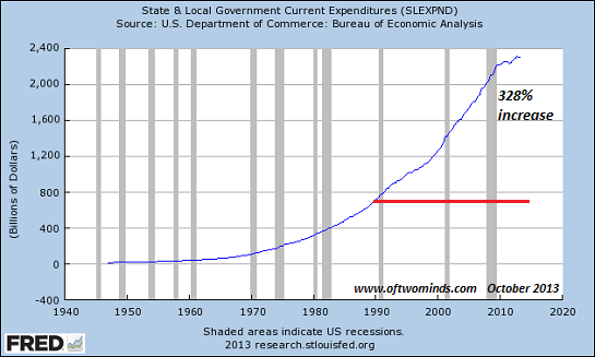 Local government spending