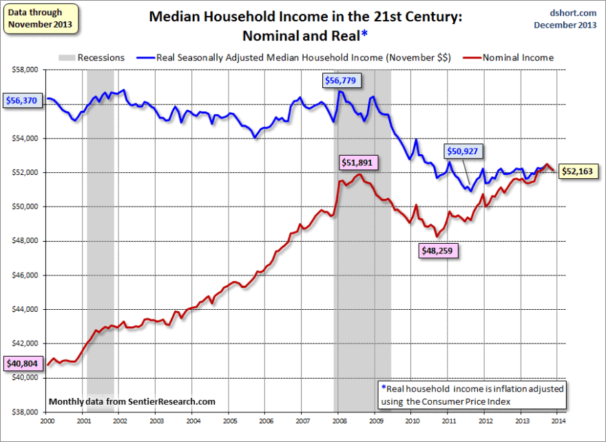 Household income monthly median since 2000
