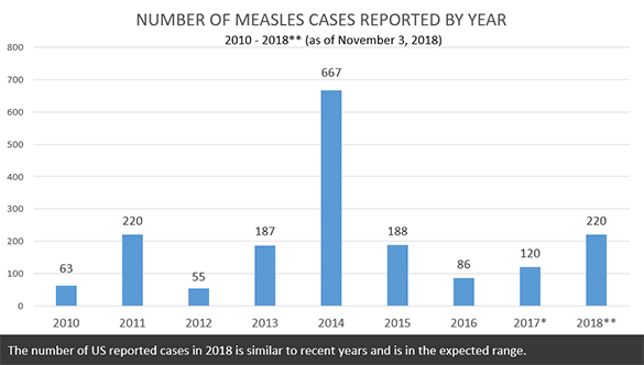measles-2010-2018