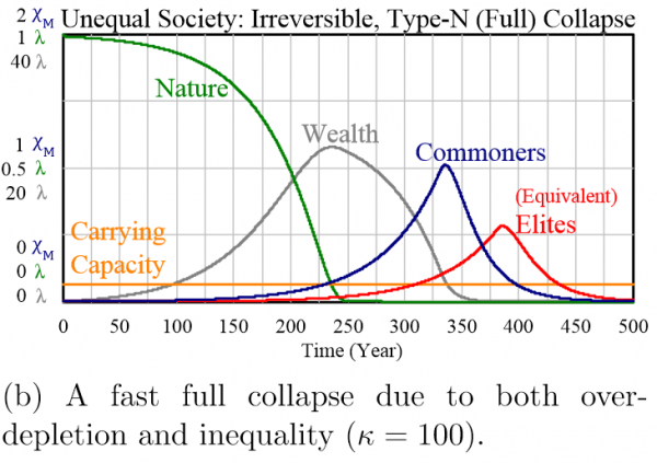 unequal society-irreversible type N collape