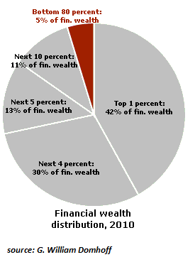 Financial weath distribution, 2010