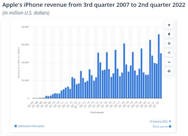 Apple's iPhone revenue 2007-2022