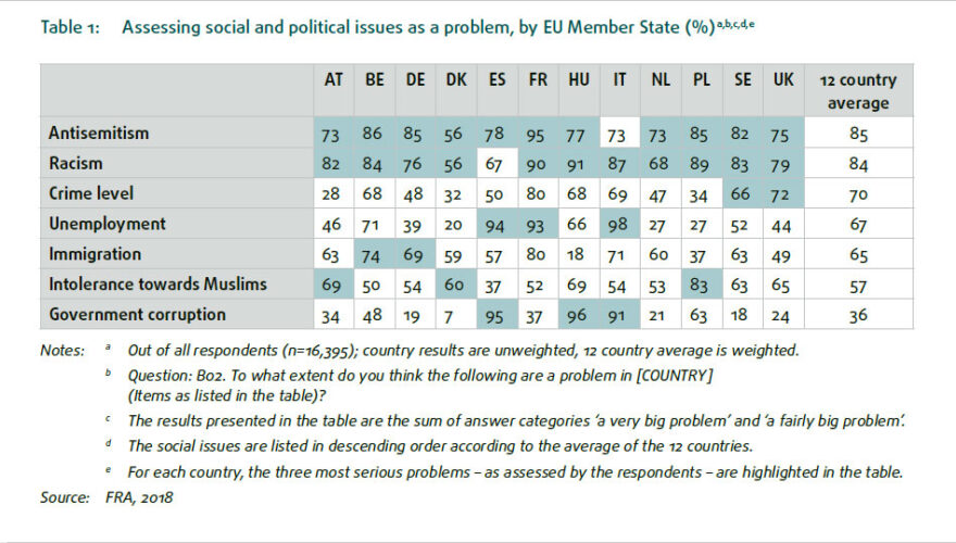 Table 1: Assessing social and political issues as a problem, by EU Member State