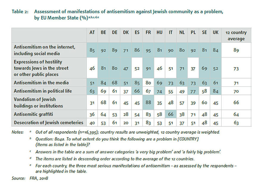Table 2:Assessment of manifestations of antisemitism against Jewish community as a problem by EU Member State