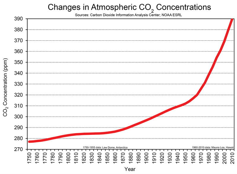 CO2 atmosphere 1750-2010