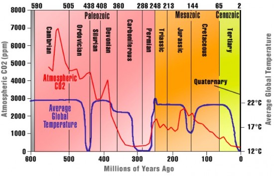 CO2 global temperature history chart