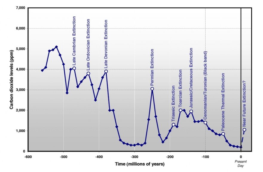 CO2 mass extinction chart-John Englander