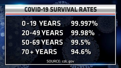 Covid-19 survival rates by age
