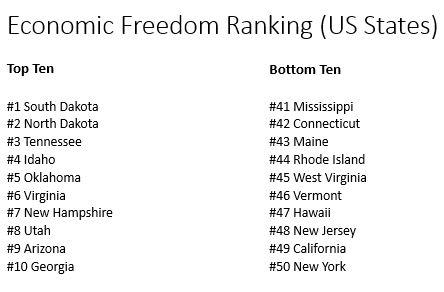 Economic Freedom Ranking
