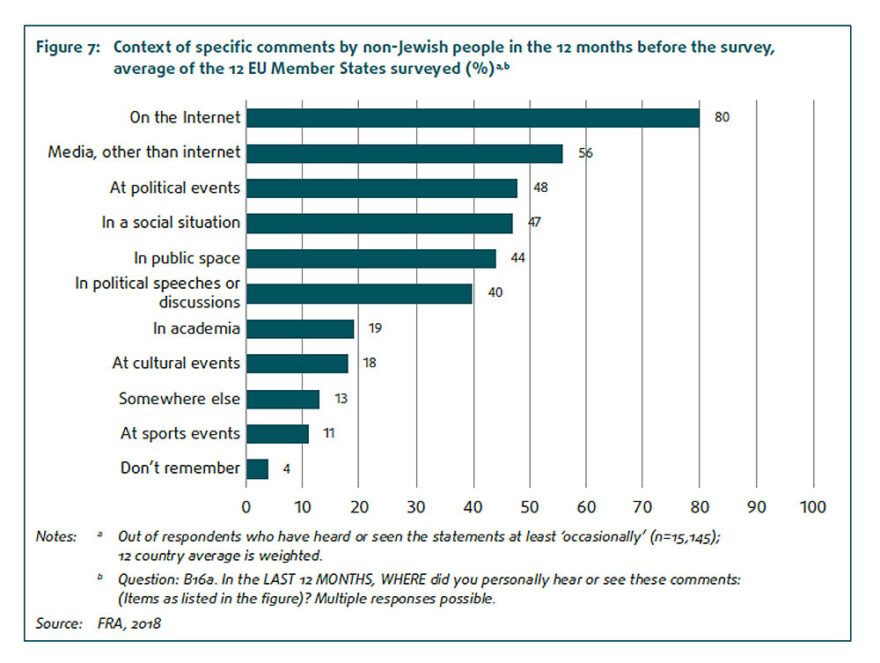 Figure 7-Context of specific comments by non-Jewish people in the 12 months before the survey average of the 12 EU Member States surveyed