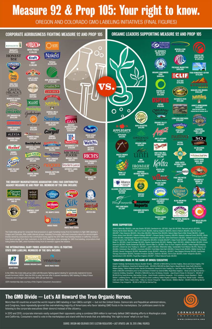 The Cornucopia Institute releases shopper’s guide red-flagging pro/con food brands involved with Colorado and Oregon Initiatives 2014