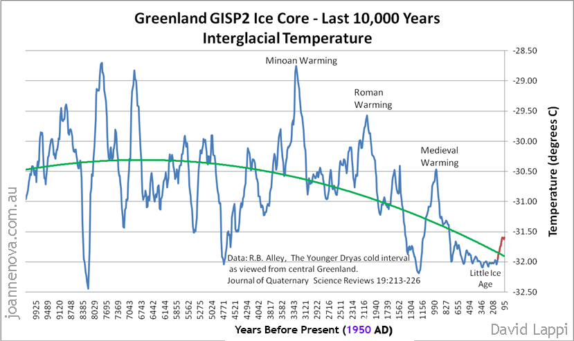 Greenland Ice Core temperatures 10000 years