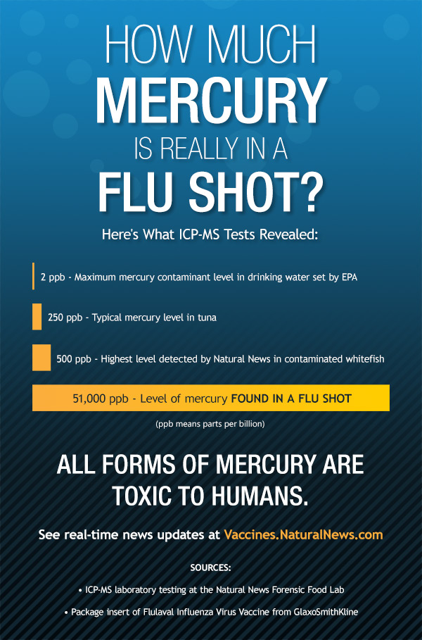 Infographic: How Much Mercury is Really in a Flu Shot