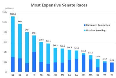 Most Expensive Senate Races