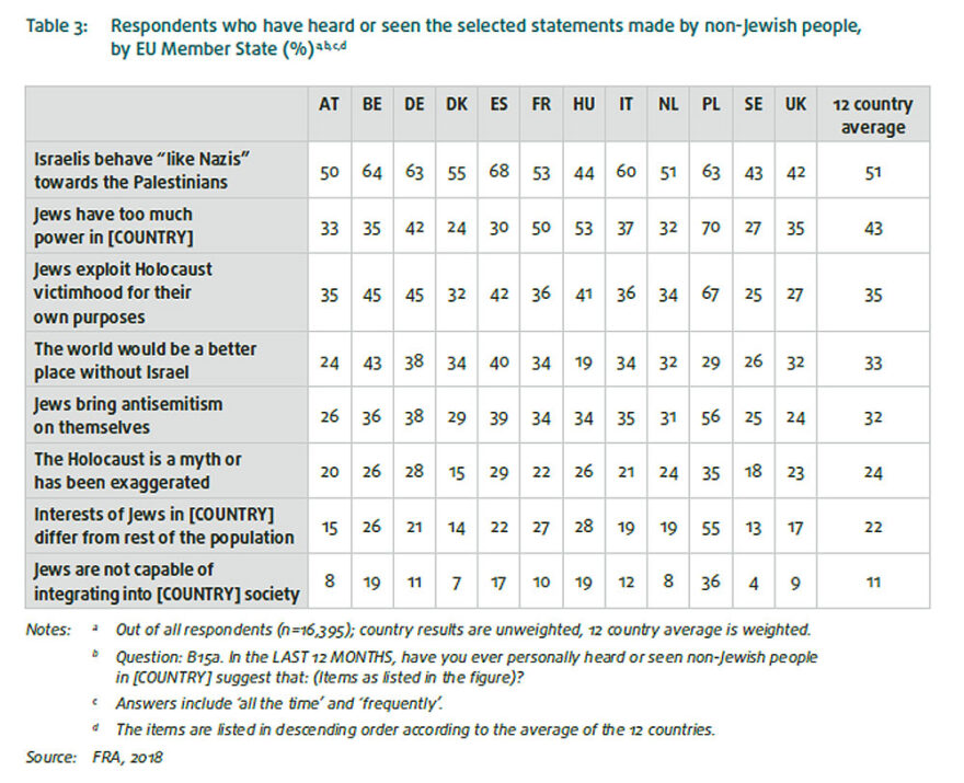 Table 3-Respondents who have heard or seen the selected statements made by non-Jewish people by EU Member State