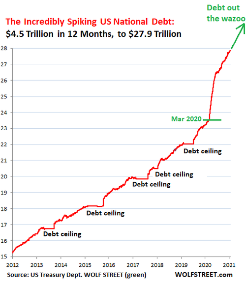 US-Gross-National-Debt-2011-through-2021-02-16.