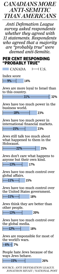 Canadian Antisemitism poll