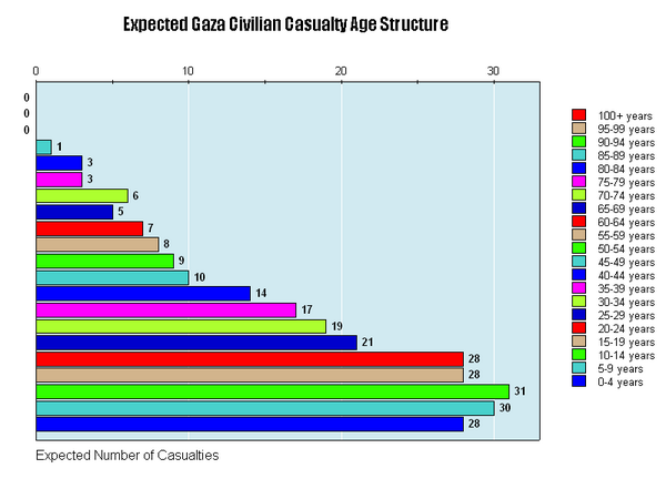 Expected Gaza casualties bar graph