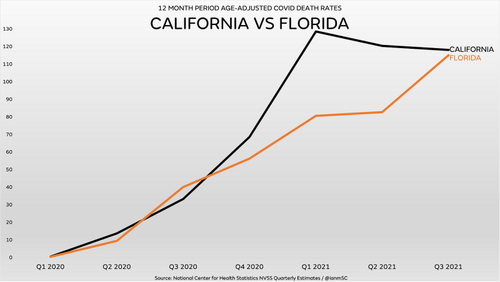 COVID-19 Death Rates California vs Florida