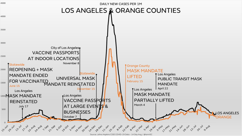 Daily New COVID-19 Cases Los Angeles & Orange Counties California