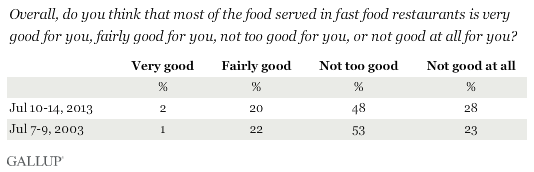 Gallup-2013.8.6-Trend: Overall, do you think that most of the food served in fast food restaurants is very good for you, fairly good for you, not too good for you, or not good at all for you? 