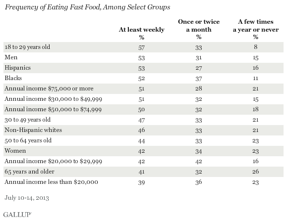 Gallup-2013.8.6-Frequency of Eating Fast Food, Among Select Groups, July 2013