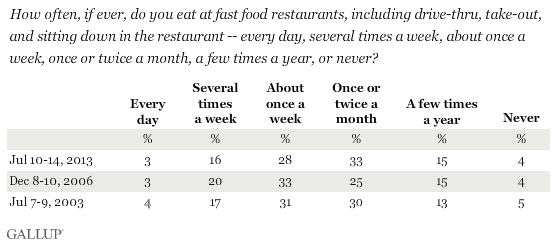 Gallup-2013.8.6-Trend: How often, if ever, do you eat at fast food restaurants, including drive-thru, take-out, and sitting down in the restaurant -- every day, several times a week, about once a week, once or twice a month, a few times a year, or never? 