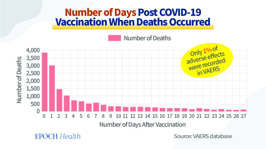 Number of Days Post COVID-19 Vaccination When Deaths Occurred
