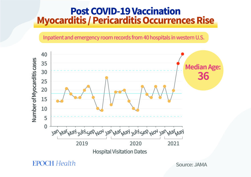 Post COVID-19 Vaccination Myocarditis/Pericarditis Occurrences Rise