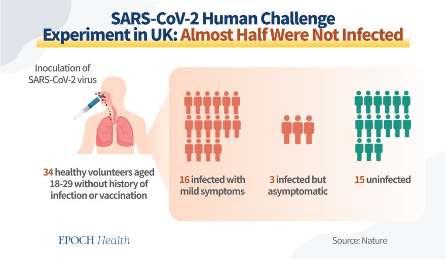 SARS-CoV-2 Human Chanllenge Experiment in UK-Almost Half were not infected