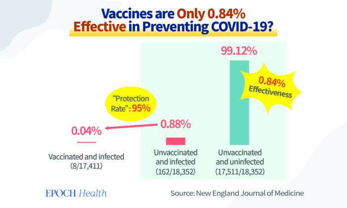 Vaccines are only 0.84% effective in preventing COVID-19