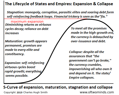 The Lifecycle of States and Empires-Expansion and Collapse