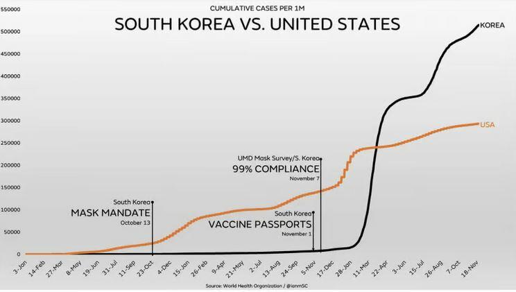 cumulative cases per 1M SOUTH KOREA VS UNITED STATES