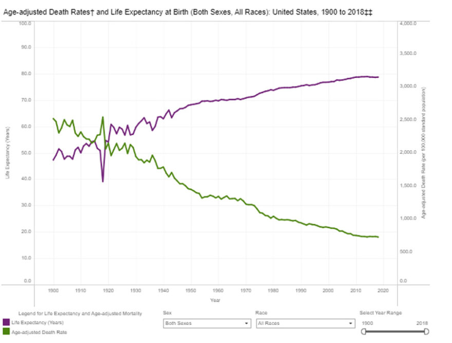 Age Adjusted Death Rates and Life Expectancy at Birth (Both Sexes, All Races) United States 1900-2018 