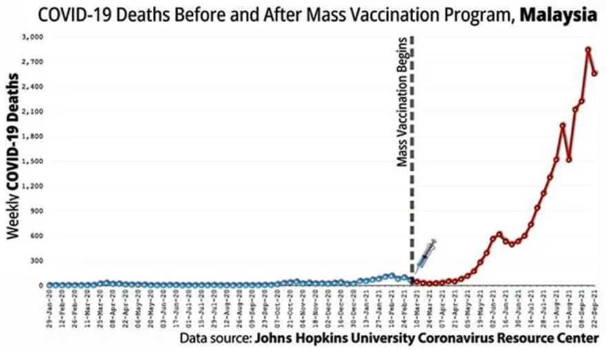 Covid-19 Deaths Before and After Mass Vaccination Program, Malaysia