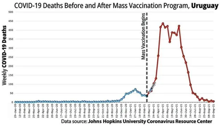 Covid-19 Deaths Before and After Mass Vaccination Program, Uruguay