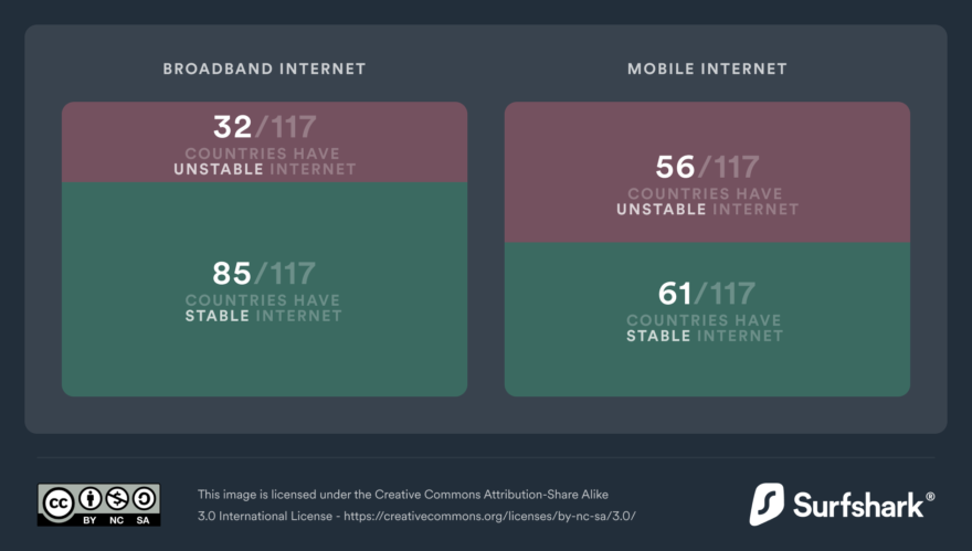 DQL 2022-mobile internet is generally less stable than broadband