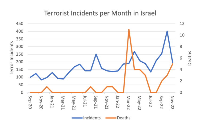 Terrorist Incidents per Month in Israel September 2020 - November 2022