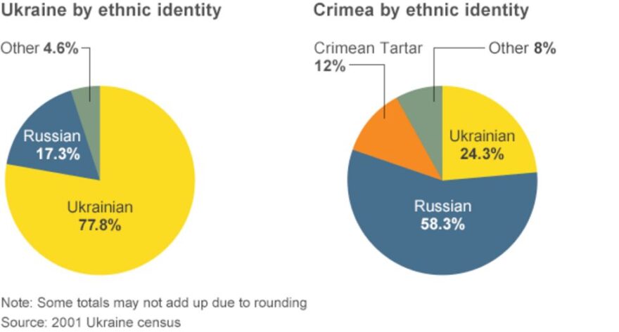 Ukraine and Crimea by ethnic identity