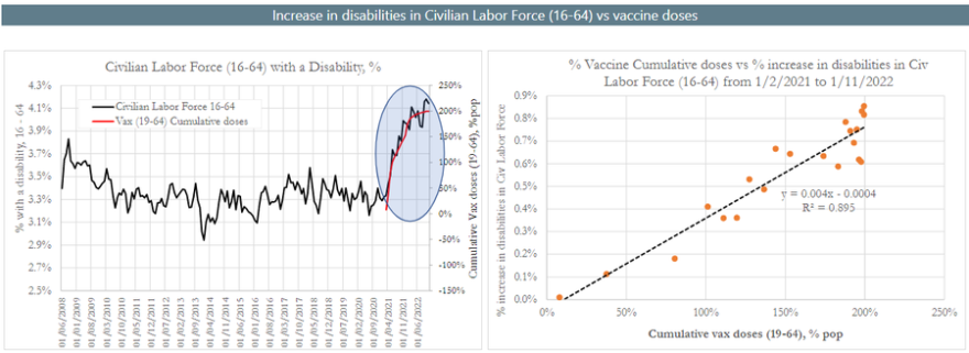 increase in disabilities in Civilian Labor Force 16-64 vs vaccine doses