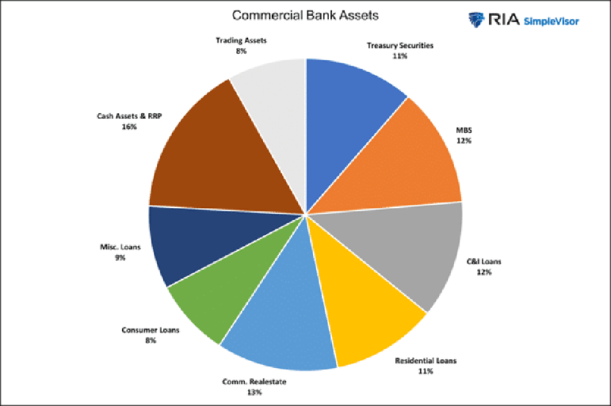 Commercial banks assets